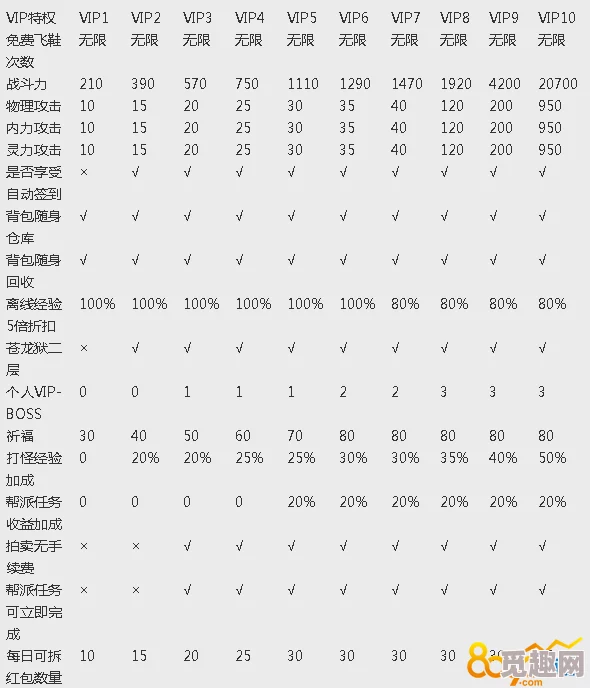 九阴真经手游VIP江湖明俊价格揭秘及特权大放送，惊喜折扣等你来享！