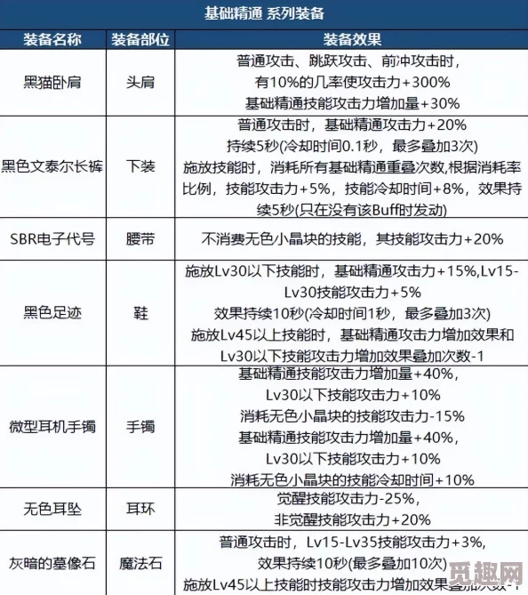 DNF装备词条解析：关键属性选择与提升指南