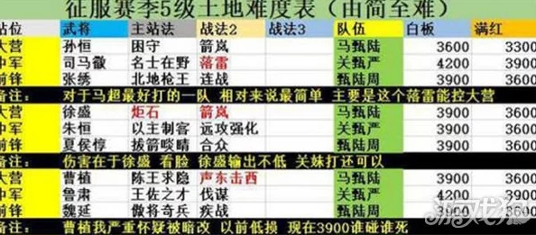 率土之滨S1免费觉醒频率解析 S1假觉醒时间节点揭秘