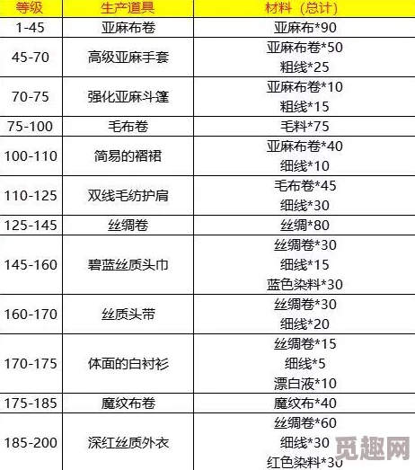 2025年裁缝1到300级最省钱高效升级路径